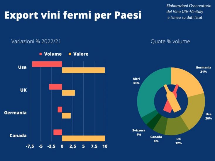 Export, Italia trainata da spumanti e Prosecco (+20% in Francia)
