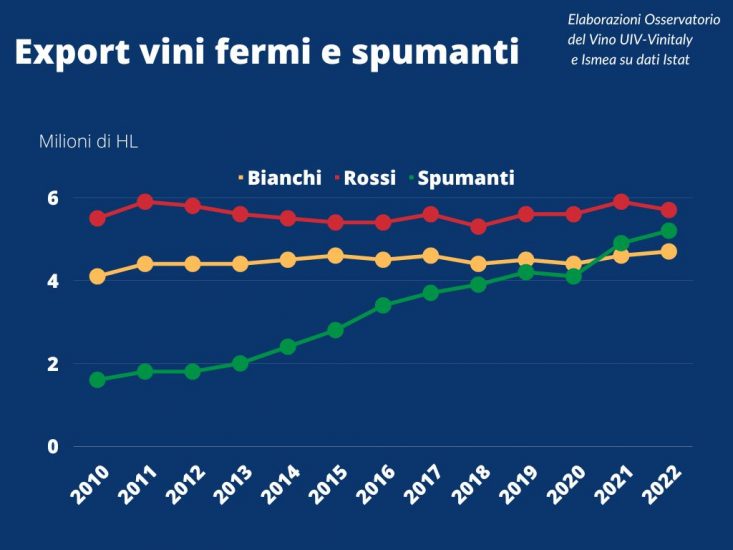 Export, Italia trainata da spumanti e Prosecco (+20% in Francia)