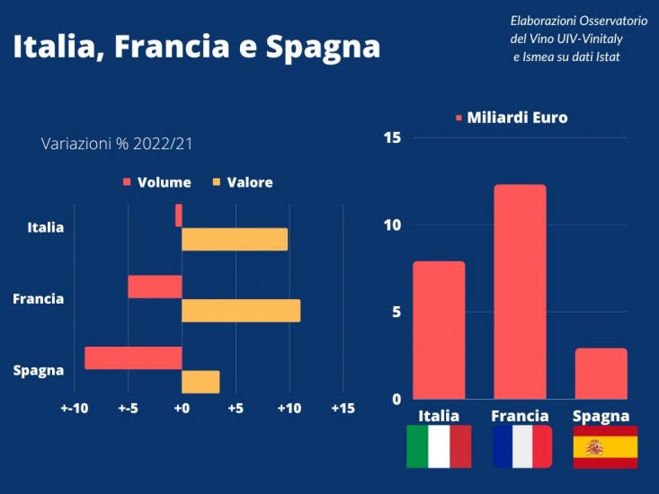 Export, Italia trainata da spumanti e Prosecco (+20% in Francia)