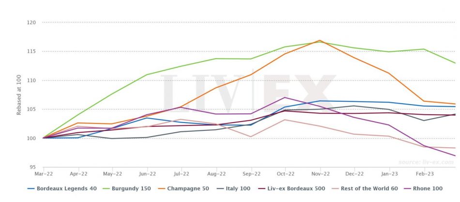 Febbraio 2023: l’andamento degli indici del Liv-ex