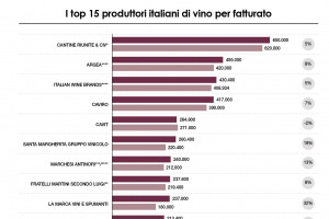 Vino italiano e fatturati 2022: al top Cantine Riunite & Civ, seguita da Argea e Italian Wine Brands Vino italiano e fatturati 2022: al top Cantine Riunite & Civ, seguita da Argea e Italian Wine Brands
