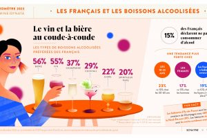Se i francesi mettono la birra davanti al vino. E tra i giovani la forbice si allarga Se i francesi mettono la birra davanti al vino. E tra i giovani la forbice si allarga