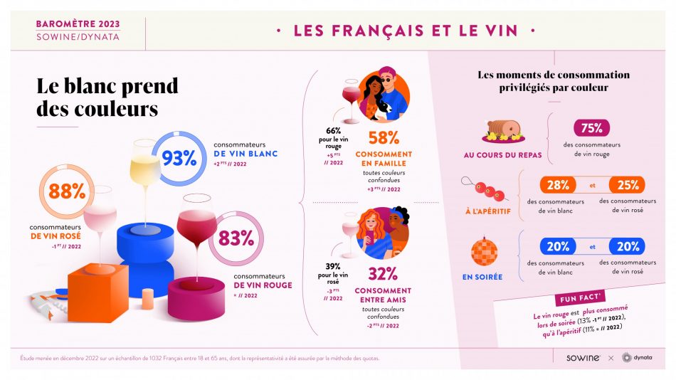 I francesi ed il vino secondo il Barometro 2023 di Sowine