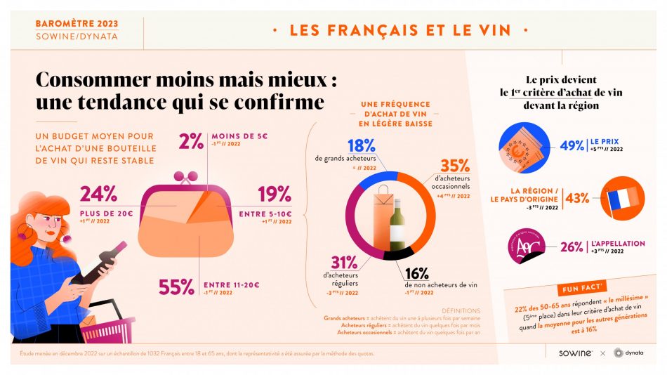 I francesi ed il vino secondo il Barometro 2023 di Sowine