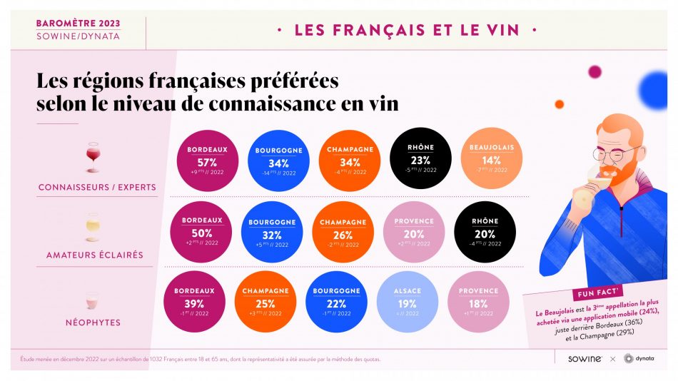 I francesi ed il vino secondo il Barometro 2023 di Sowine