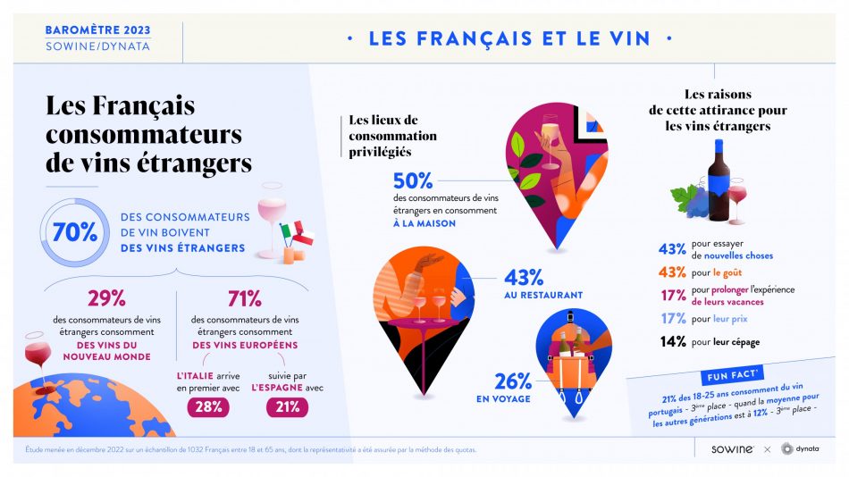 I francesi ed il vino secondo il Barometro 2023 di Sowine