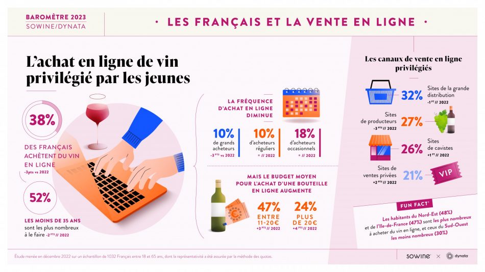 I francesi ed il vino secondo il Barometro 2023 di Sowine