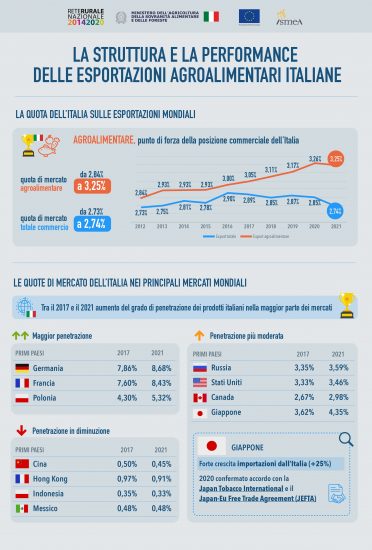 Il commercio agroalimentare italiano nei dati Ismea