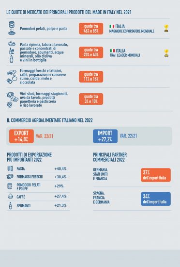 Il commercio agroalimentare italiano nei dati Ismea
