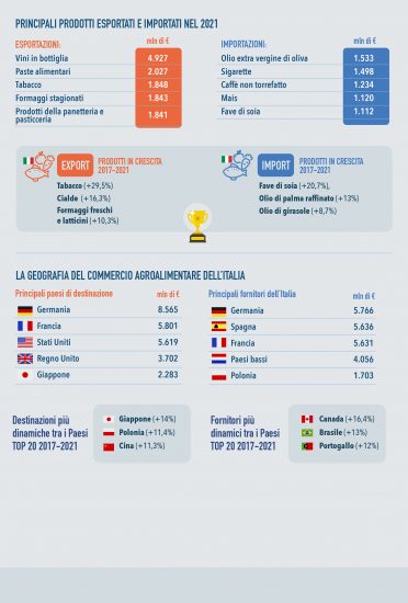 Il commercio agroalimentare italiano nei dati Ismea