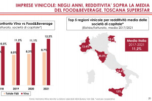 Il valore del vino italiano cresce. E Unicredit e Nomisma eleggono i “Best Ambassador”