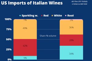 Gli Usa, primo mercato del vino italiano, ma tutt’altro che semplice, sotto i riflettori a Vinitaly