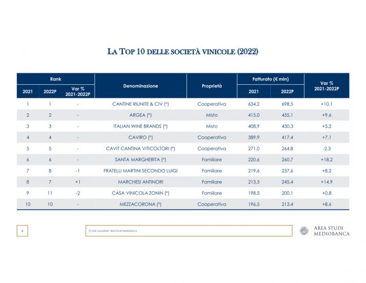 Mediobanca: sentiment positivo nel 2023 per i big del vino