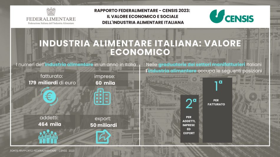 L’industria alimentare italiana vale 179 miliardi di euro, il rapporto Censis Federalimentare