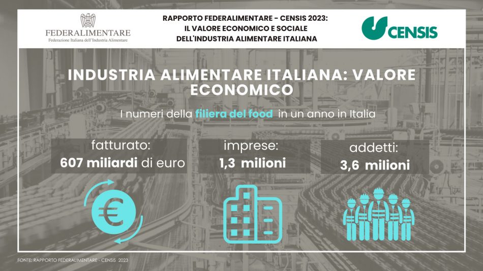 L’industria alimentare italiana vale 179 miliardi di euro, il rapporto Censis Federalimentare