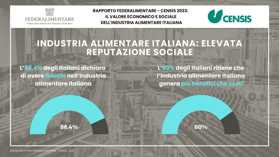 L’industria alimentare italiana vale 179 miliardi di euro, il rapporto Censis Federalimentare