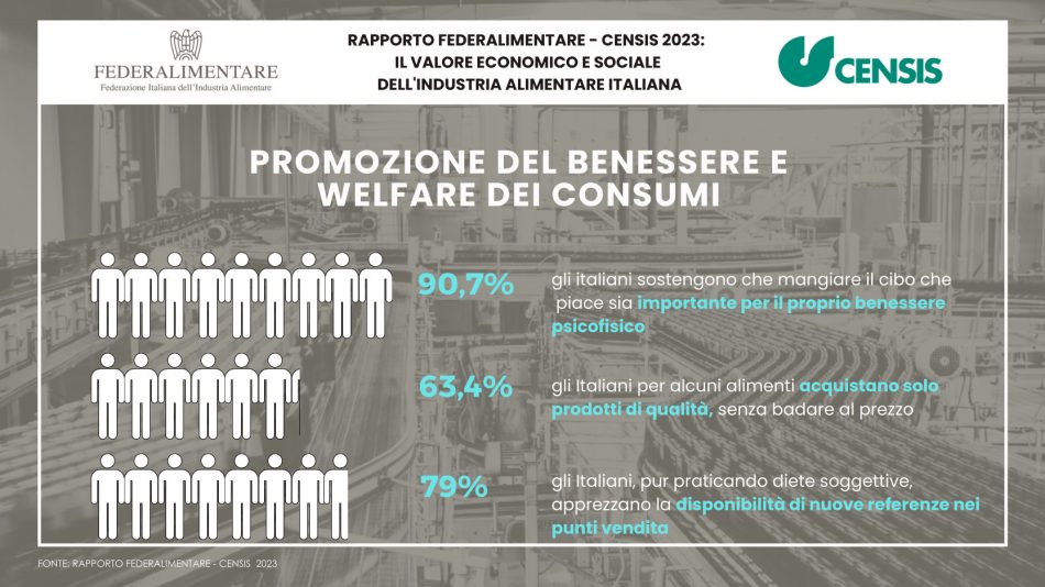 L’industria alimentare italiana vale 179 miliardi di euro, il rapporto Censis Federalimentare