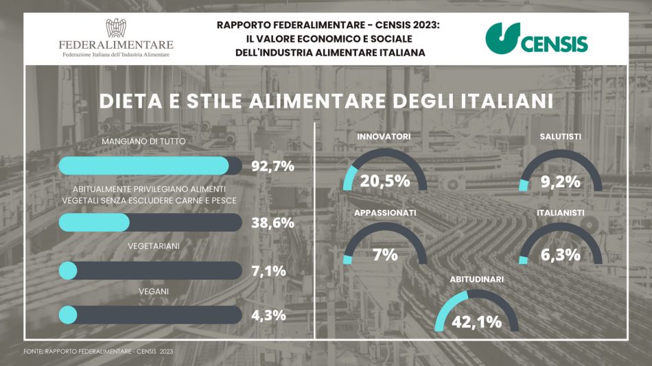 L’industria alimentare italiana vale 179 miliardi di euro, il rapporto Censis Federalimentare