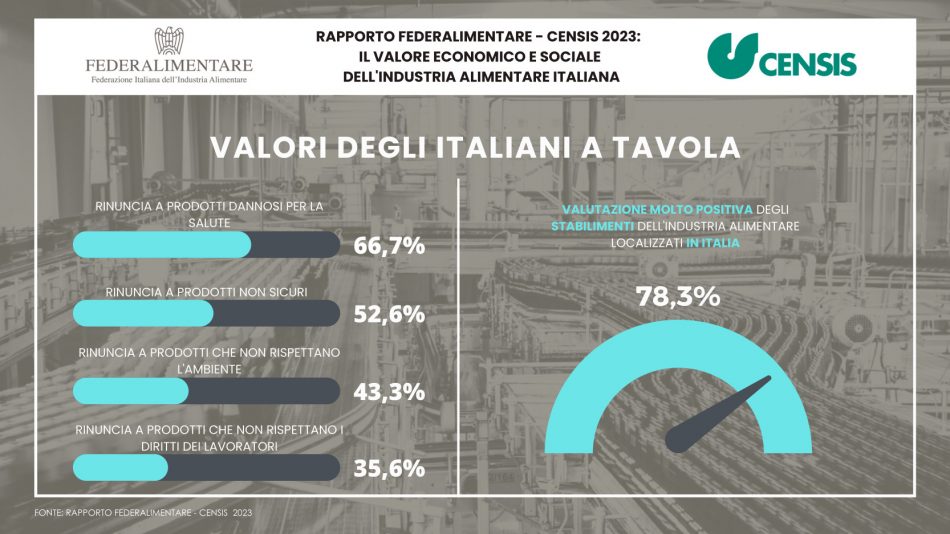 L’industria alimentare italiana vale 179 miliardi di euro, il rapporto Censis Federalimentare
