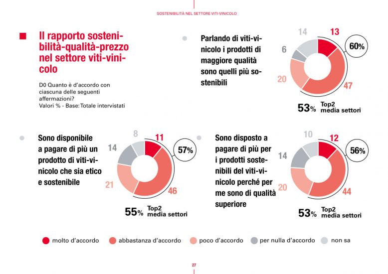 La ricerca di Symbola e Ipsos: il vino esempio di sostenibilità