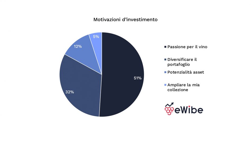 I motivi che spingono ad investire nel vino