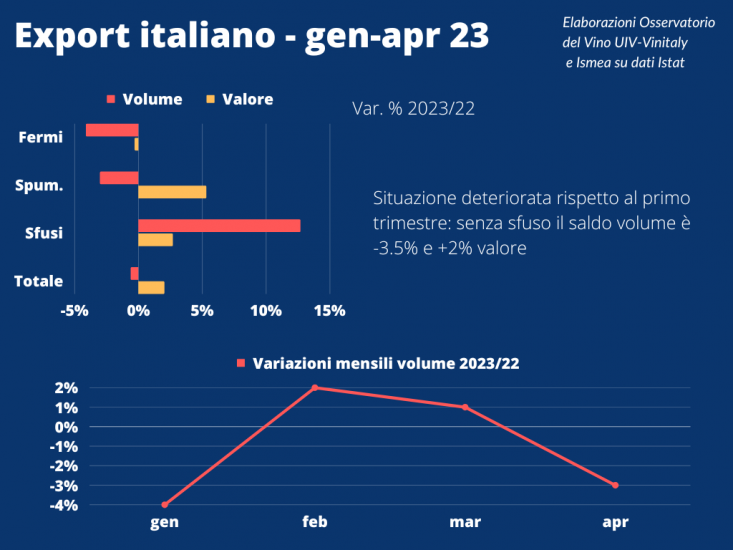 Vino italiano, l’export non vola e la gdo frena