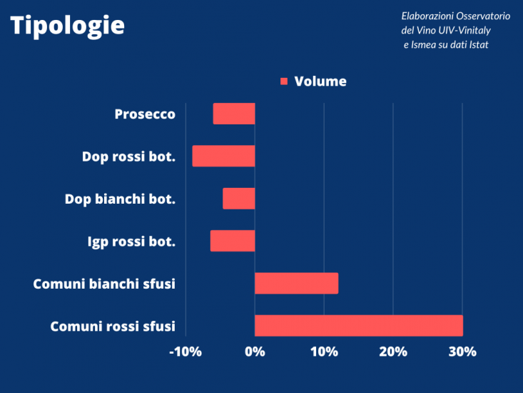 Vino italiano, l’export non vola e la gdo frena