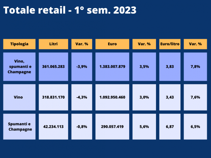 Vino italiano, l’export non vola e la gdo frena