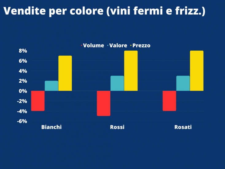 Vino italiano, l’export non vola e la gdo frena
