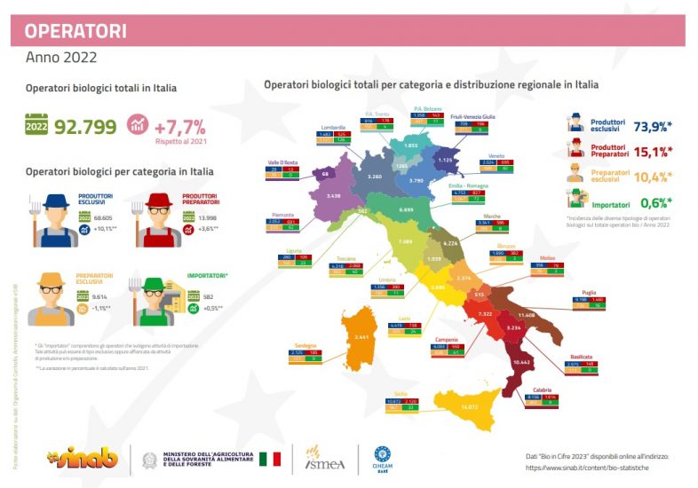 I numeri del bio in Italia