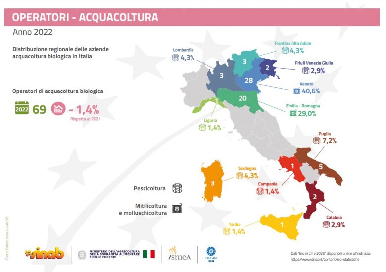 I numeri del bio in Italia