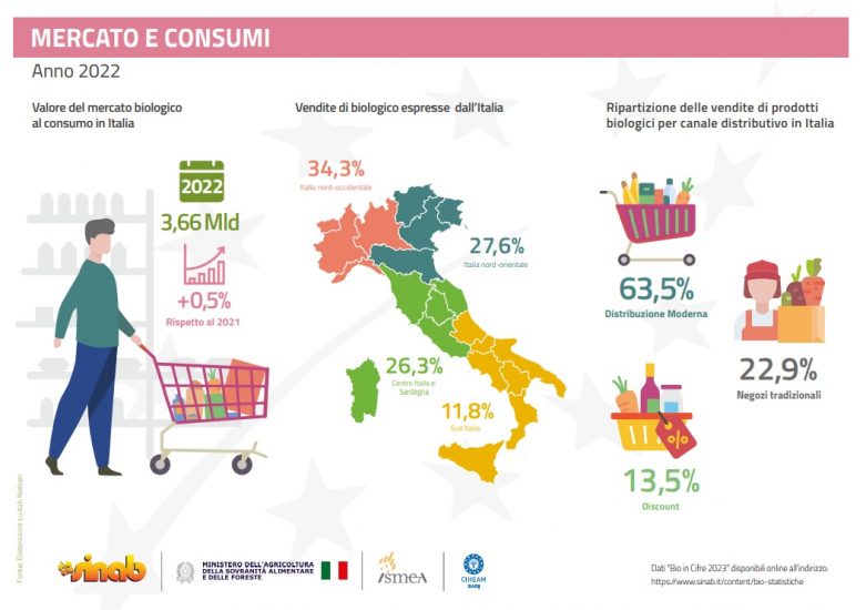 I numeri del bio in Italia