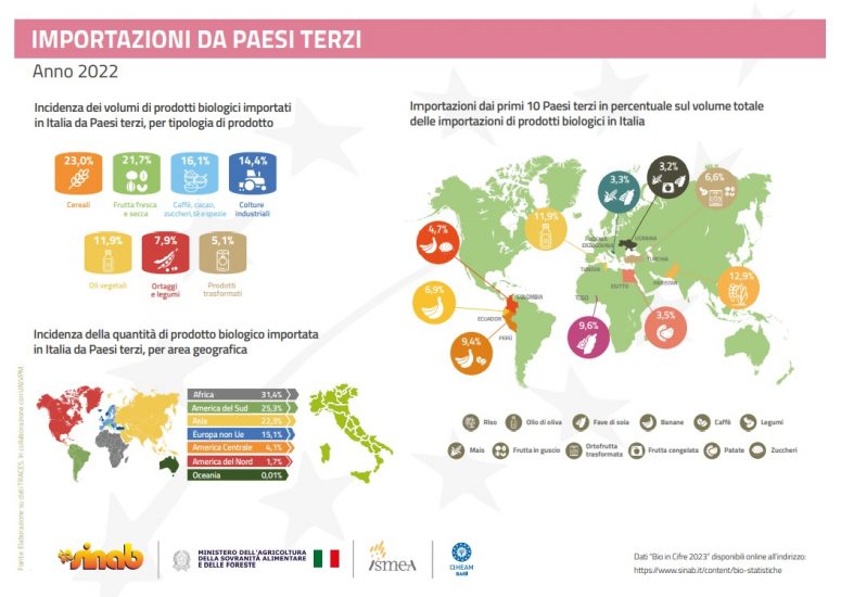 I numeri del bio in Italia
