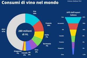 Vino: i consumi diminuiscono, i consumatori “invecchiano”. Obbligatorio puntare sul valore