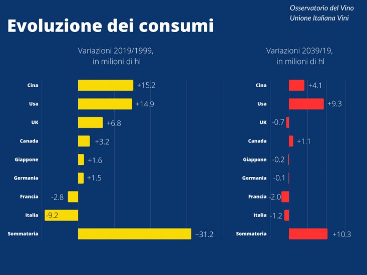 Vino, lo scenario per l’Osservatorio Unione Italiana Vini (Uiv)