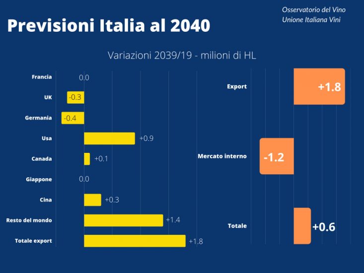 Vino, lo scenario per l’Osservatorio Unione Italiana Vini (Uiv)