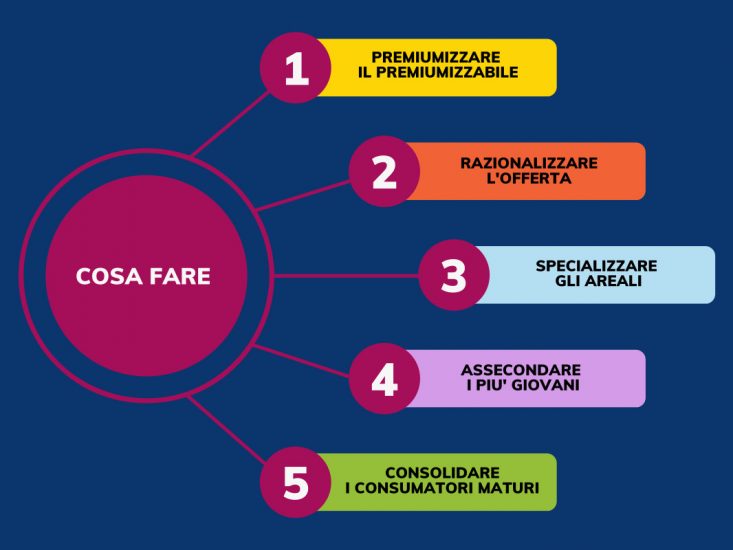 Vino, lo scenario per l’Osservatorio Unione Italiana Vini (Uiv)