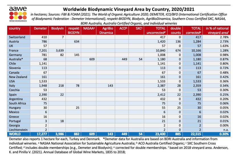 I numeri del biodinamico nel mondo