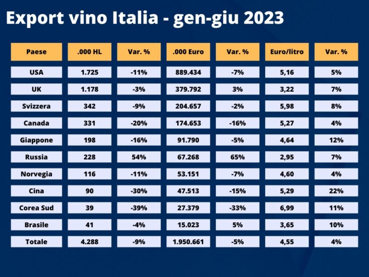 Le esportazioni nei 10 top market nei primi 6 mesi secondo Uiv-Vinitaly