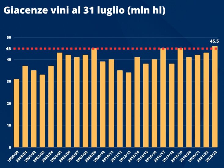 Le giacenze di vini in Italia secondo Uiv-Vinitaly