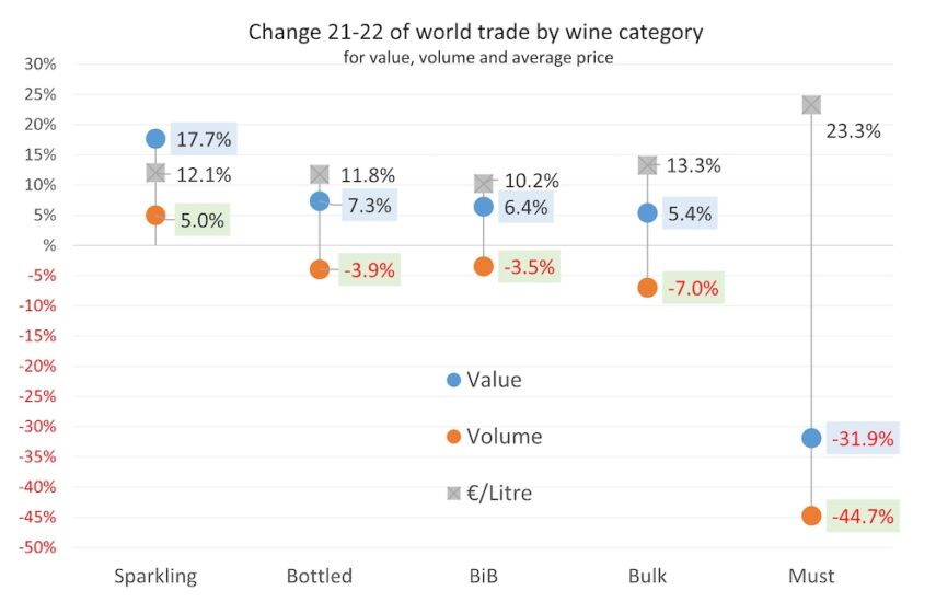 I dati analizzati dallo “State of the International Wine Market in 2022”