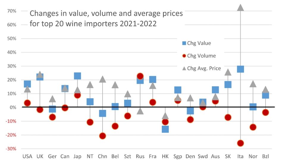 I dati analizzati dallo “State of the International Wine Market in 2022”