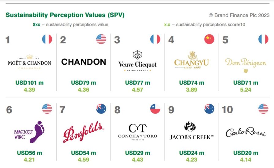 La classifica dei top brand del vino