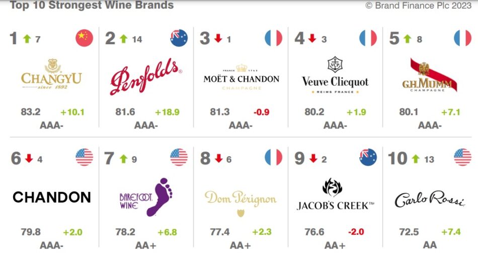 La classifica dei top brand del vino