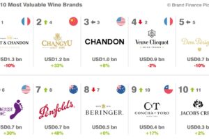 Mo&euml;t & Chandon &egrave; ancora il primo brand del vino al mondo. Volano Changyu e Penfolds