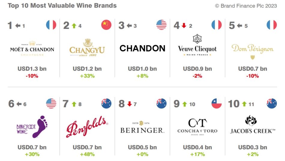 La classifica dei top brand del vino