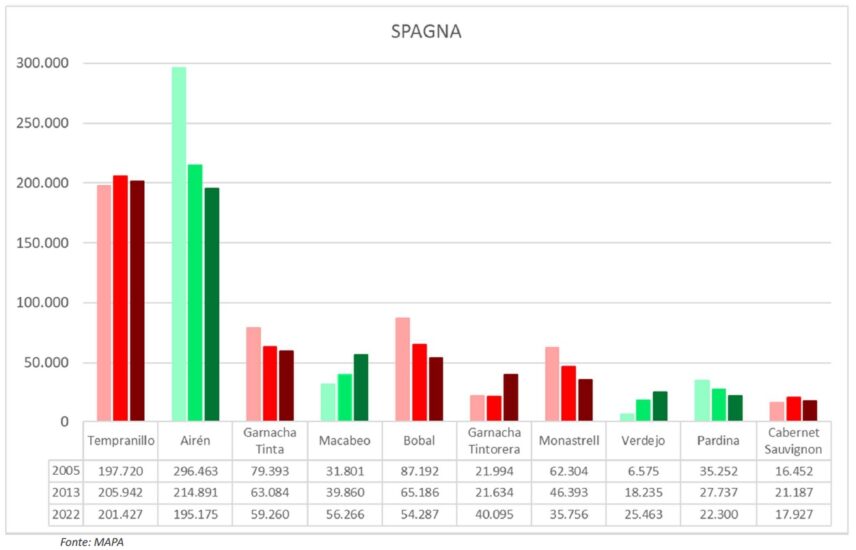 Le varietà più coltivate in Spagna