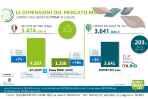 Bio, settore in salute ma con tante criticità da affrontare. Il messaggio dal Sana, a Bologna
