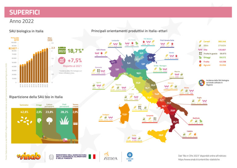I dati di “Bio in Cifre 2023“