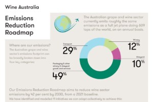 L&rsquo;Australia del vino e la &ldquo;road map&rdquo; nazionale per ridurre le emissioni della filiera del 40%
